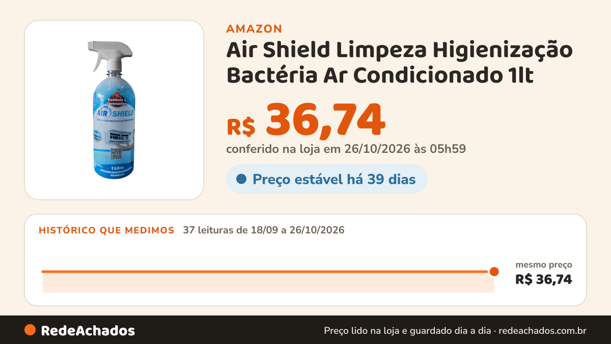 Histórico de preço de Air Shield Limpeza Higienização Bactéria Ar Condicionado 1lt na Amazon: 37 leituras de 18/09/2026 a 26/10/2026, mesmo preço, R$ 36,74, em todas; R$ 36,74 conferido em 26/10/2026 às 05h59