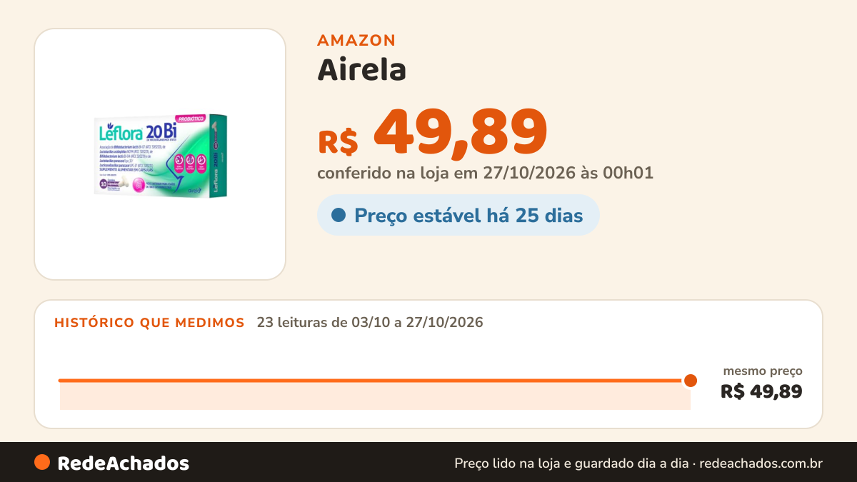 Histórico de preço de Airela - Leflora Probiótico 20Bi 300mg Airela - 10 Cápsulas na Amazon: 23 leituras de 03/10/2026 a 27/10/2026, mesmo preço, R$ 49,89, em todas; R$ 49,89 conferido em 27/10/2026 às 00h01