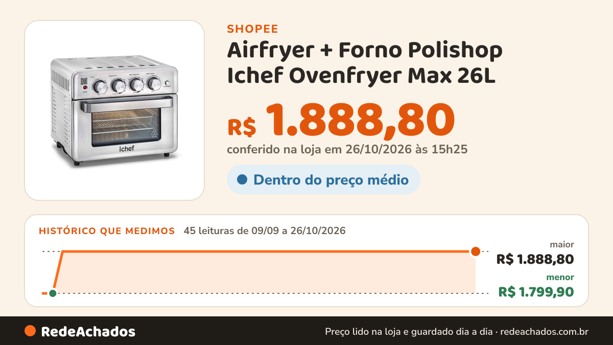 Histórico de preço de Airfryer + Forno Polishop Ichef Ovenfryer Max 26L na Shopee: 45 leituras de 09/09/2026 a 26/10/2026, menor R$ 1.799,90, maior R$ 1.888,80; R$ 1.888,80 conferido em 26/10/2026 às 15h25
