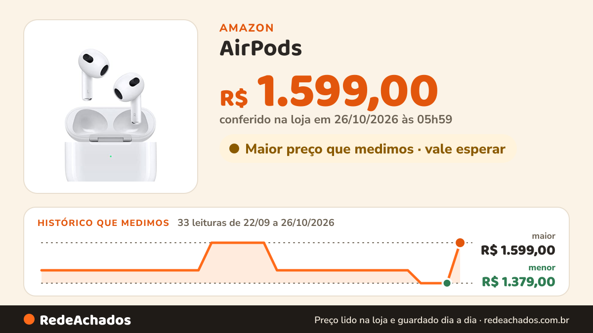 Histórico de preço de AirPods (3.ª geração) na Amazon: 33 leituras de 22/09/2026 a 26/10/2026, menor R$ 1.379,00, maior R$ 1.599,00; R$ 1.599,00 conferido em 26/10/2026 às 05h59