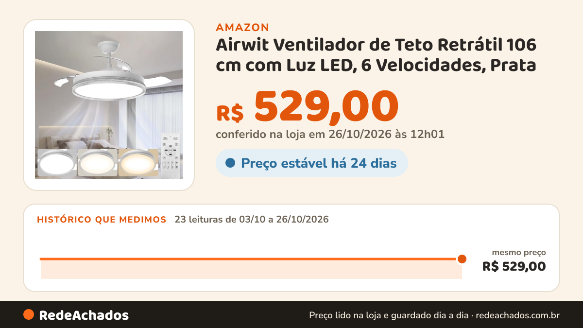 Histórico de preço de Airwit Ventilador de Teto Retrátil 106 cm com Luz LED, 6 Velocidades, Prata na Amazon: 23 leituras de 03/10/2026 a 26/10/2026, mesmo preço, R$ 529,00, em todas; R$ 529,00 conferido em 26/10/2026 às 12h01