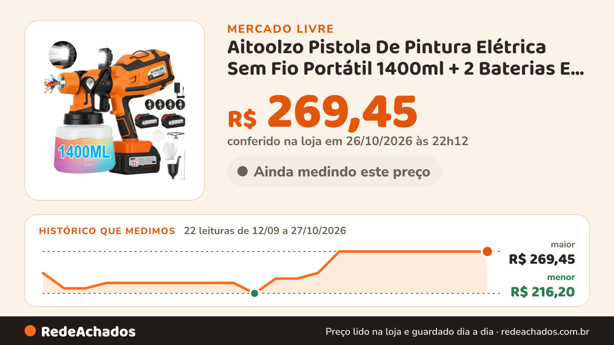 Histórico de preço de Aitoolzo Pistola De Pintura Elétrica Sem Fio Portátil 1400ml + 2 Baterias E Led 4 no Mercado Livre: 22 leituras de 12/09/2026 a 27/10/2026, menor R$ 216,20, maior R$ 269,45; R$ 269,45 conferido em 26/10/2026 às 22h12