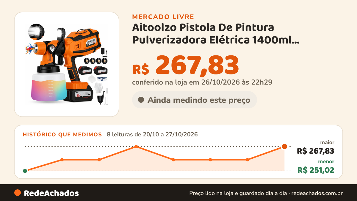 Histórico de preço de Aitoolzo Pistola De Pintura Pulverizadora Elétrica 1400ml Aitoolzo Laranja 127/22 no Mercado Livre: 8 leituras de 20/10/2026 a 27/10/2026, menor R$ 251,02, maior R$ 267,83; R$ 267,83 conferido em 26/10/2026 às 22h29