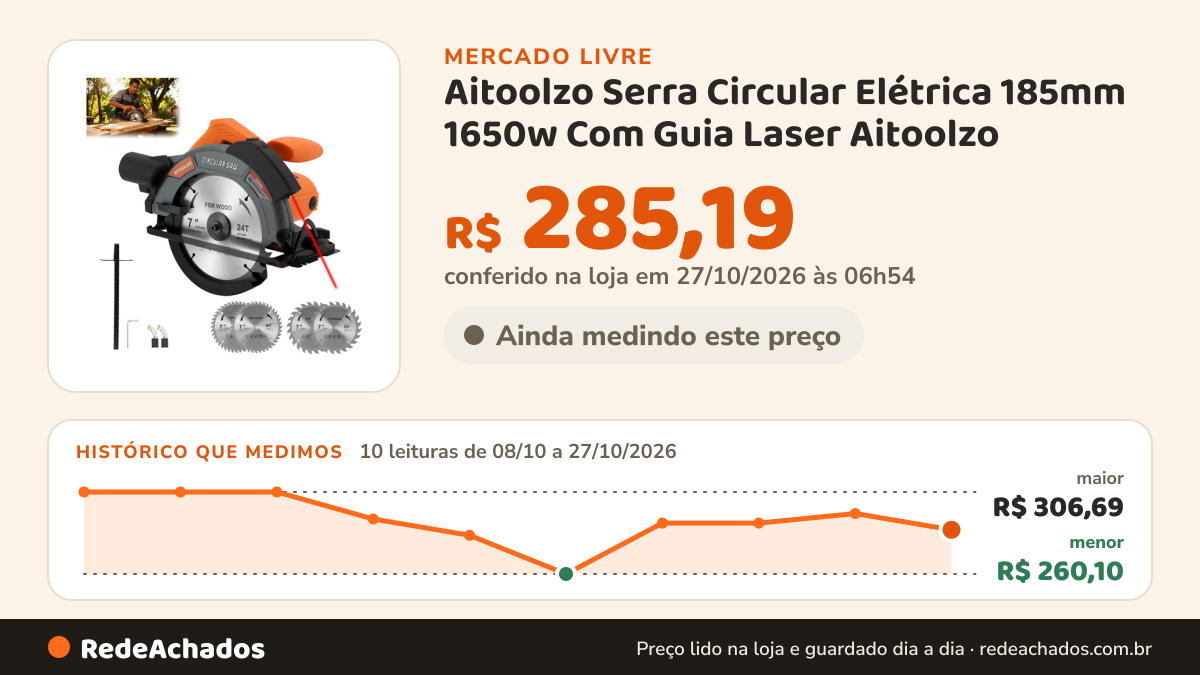 Histórico de preço de Aitoolzo Serra Circular Elétrica 185mm 1650w Com Guia Laser Aitoolzo no Mercado Livre: 10 leituras de 08/10/2026 a 27/10/2026, menor R$ 260,10, maior R$ 306,69; R$ 285,19 conferido em 27/10/2026 às 06h54