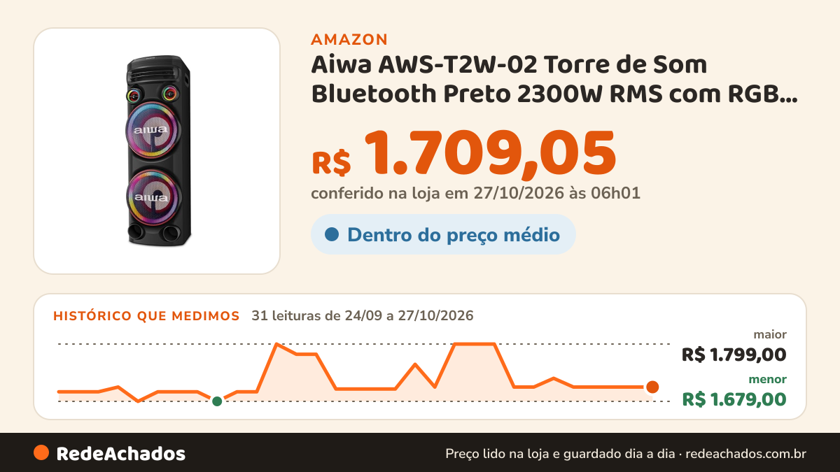 Histórico de preço de Aiwa AWS-T2W-02 Torre de Som Bluetooth Preto 2300W RMS com RGB LED e Dupla Luz Strobo na Amazon: 31 leituras de 24/09/2026 a 27/10/2026, menor R$ 1.679,00, maior R$ 1.799,00; R$ 1.709,05 conferido em 27/10/2026 às 06h01