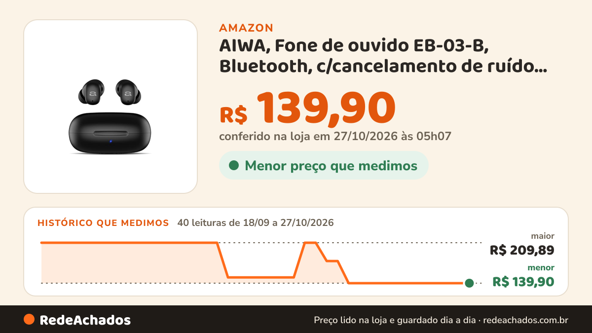Histórico de preço de AIWA, Fone de ouvido EB-03-B, Bluetooth, c/cancelamento de ruído, 25 horas de bateria… na Amazon: 40 leituras de 18/09/2026 a 27/10/2026, menor R$ 139,90, maior R$ 209,89; R$ 139,90 conferido em 27/10/2026 às 05h07