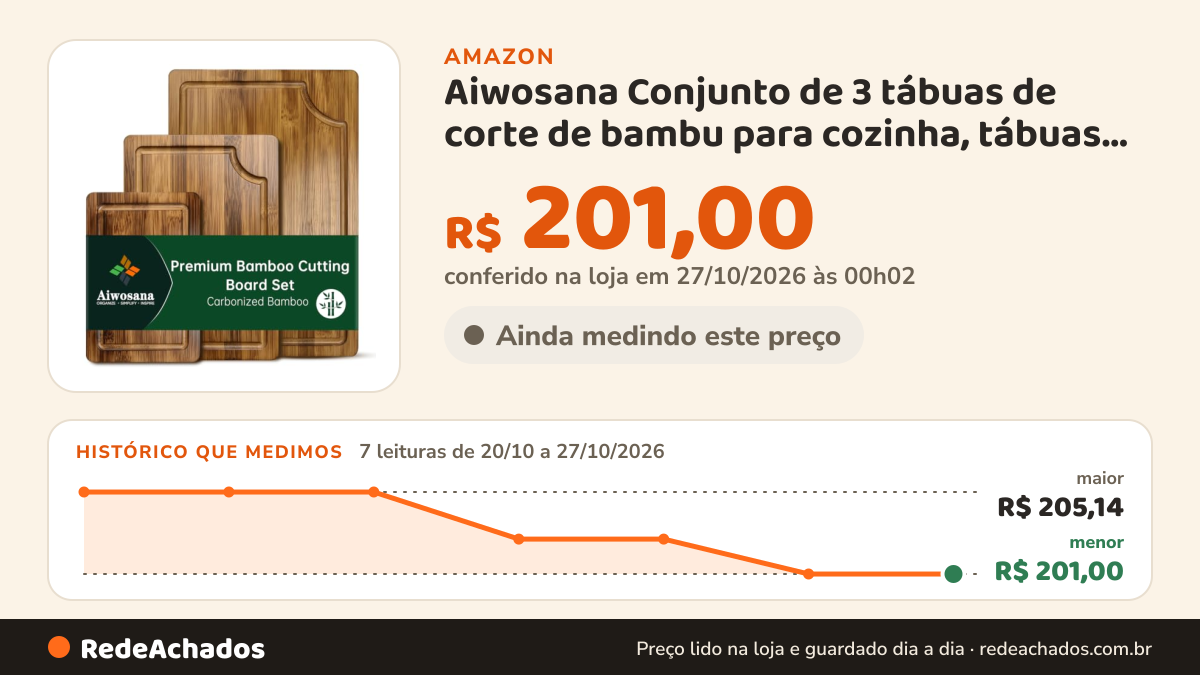 Histórico de preço de Aiwosana Conjunto de 3 tábuas de corte de bambu para cozinha, tábuas de cortar com sulco… na Amazon: 7 leituras de 20/10/2026 a 27/10/2026, menor R$ 201,00, maior R$ 205,14; R$ 201,00 conferido em 27/10/2026 às 00h02