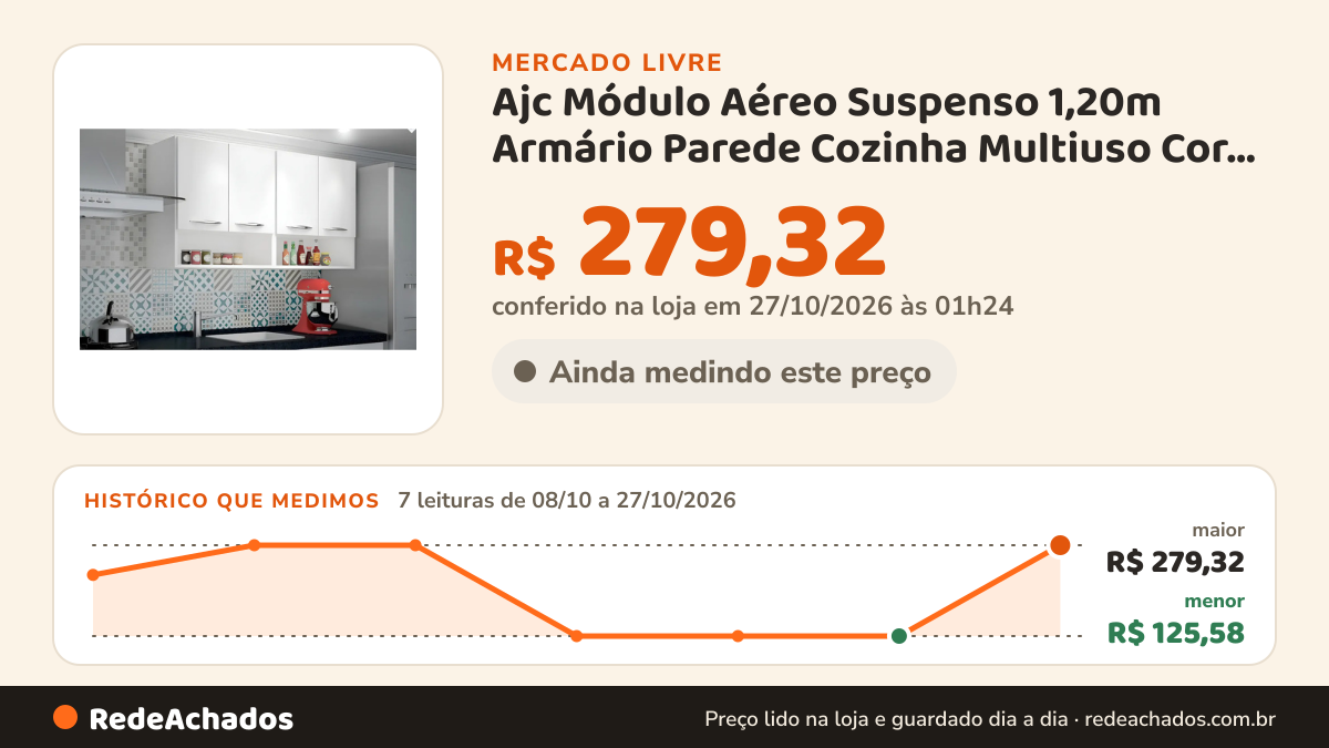 Histórico de preço de Ajc Módulo Aéreo Suspenso 1,20m Armário Parede Cozinha Multiuso Cor Branco no Mercado Livre: 7 leituras de 08/10/2026 a 27/10/2026, menor R$ 125,58, maior R$ 279,32; R$ 279,32 conferido em 27/10/2026 às 01h24