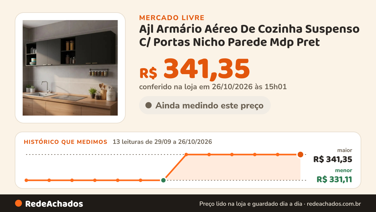 Histórico de preço de Ajl Armário Aéreo De Cozinha Suspenso C/ Portas Nicho Parede Mdp Pret no Mercado Livre: 13 leituras de 29/09/2026 a 26/10/2026, menor R$ 331,11, maior R$ 341,35; R$ 341,35 conferido em 26/10/2026 às 15h01