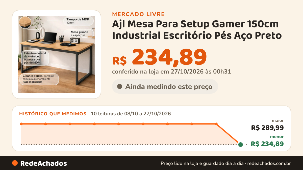 Histórico de preço de Ajl Mesa Para Setup Gamer 150cm Industrial Escritório Pés Aço Preto - Mel no Mercado Livre: 10 leituras de 08/10/2026 a 27/10/2026, menor R$ 234,89, maior R$ 289,99; R$ 234,89 conferido em 27/10/2026 às 00h31