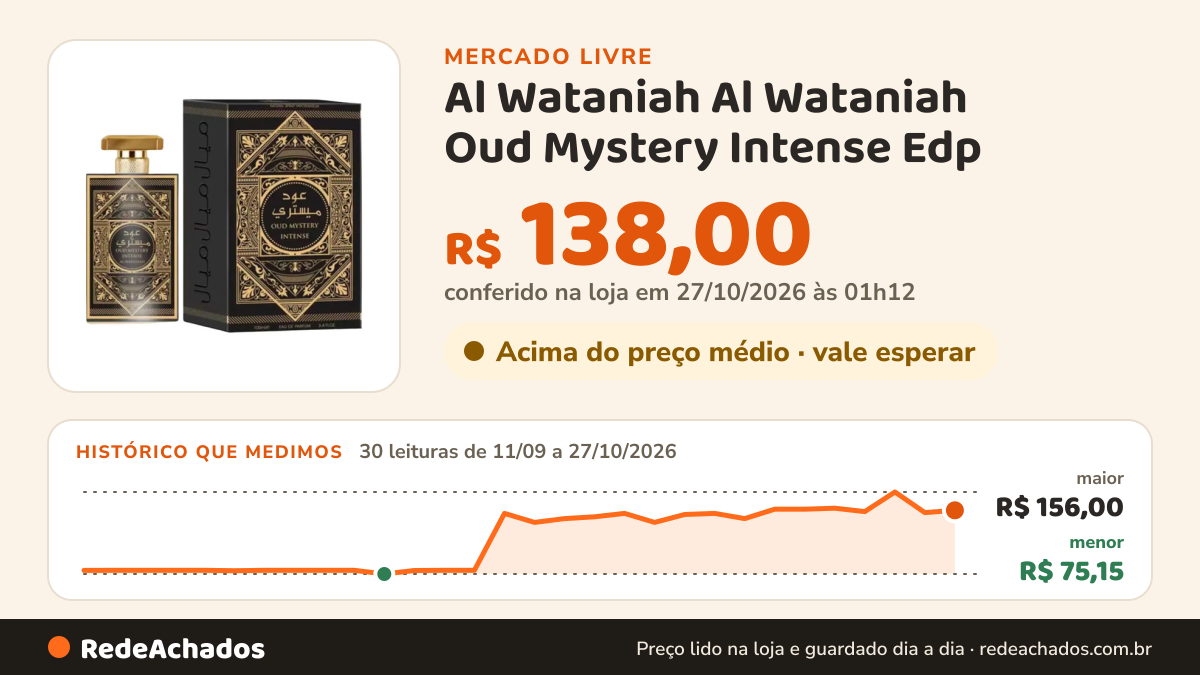 Histórico de preço de Al Wataniah Al Wataniah Oud Mystery Intense Edp - Masculino 100ml Vol no Mercado Livre: 30 leituras de 11/09/2026 a 27/10/2026, menor R$ 75,15, maior R$ 156,00; R$ 138,00 conferido em 27/10/2026 às 01h12