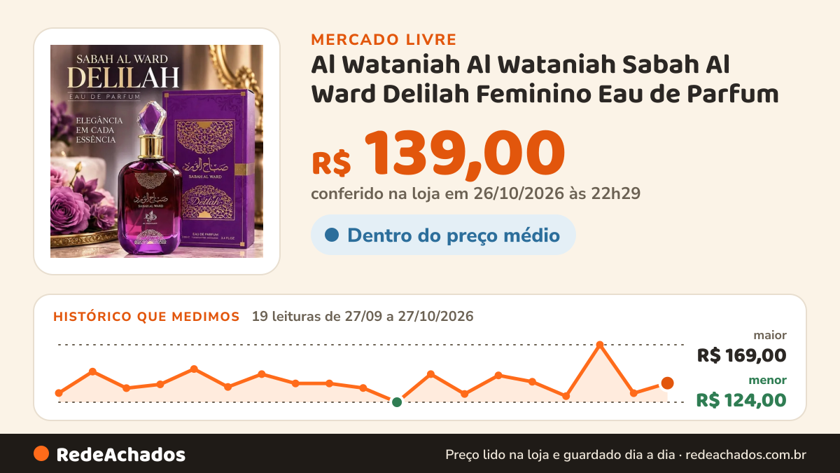 Histórico de preço de Al Wataniah Al Wataniah Sabah Al Ward Delilah Feminino Eau de Parfum no Mercado Livre: 19 leituras de 27/09/2026 a 27/10/2026, menor R$ 124,00, maior R$ 169,00; R$ 139,00 conferido em 26/10/2026 às 22h29