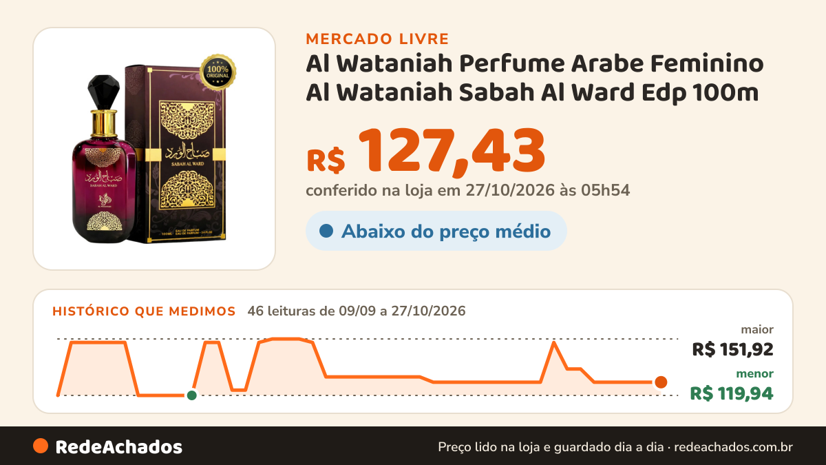 Histórico de preço de Al Wataniah Perfume Arabe Feminino Al Wataniah Sabah Al Ward Edp 100m no Mercado Livre: 46 leituras de 09/09/2026 a 27/10/2026, menor R$ 119,94, maior R$ 151,92; R$ 127,43 conferido em 27/10/2026 às 01h24