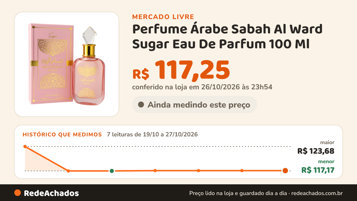 Histórico de preço de Perfume Árabe Sabah Al Ward Sugar Eau De Parfum 100 Ml no Mercado Livre: 7 leituras de 19/10/2026 a 27/10/2026, menor R$ 117,17, maior R$ 123,68; R$ 117,25 conferido em 26/10/2026 às 23h54