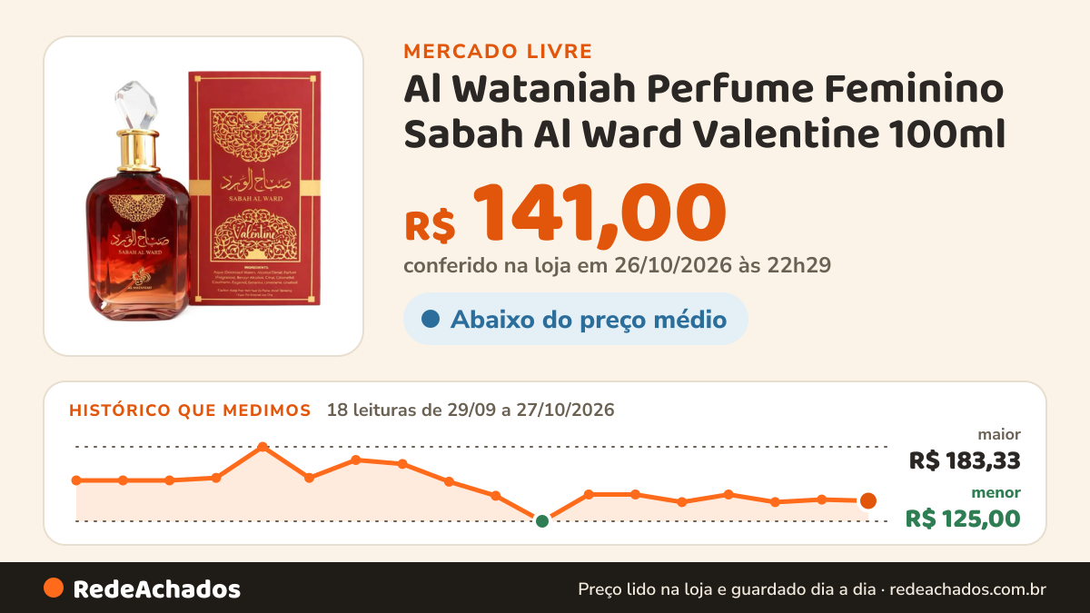 Histórico de preço de Al Wataniah Perfume Feminino Sabah Al Ward Valentine 100ml no Mercado Livre: 18 leituras de 29/09/2026 a 27/10/2026, menor R$ 125,00, maior R$ 183,33; R$ 141,00 conferido em 26/10/2026 às 22h29