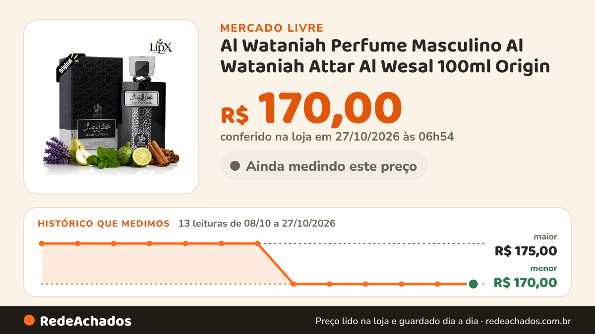 Histórico de preço de Al Wataniah Perfume Masculino Al Wataniah Attar Al Wesal 100ml Origin no Mercado Livre: 13 leituras de 08/10/2026 a 27/10/2026, menor R$ 170,00, maior R$ 175,00; R$ 170,00 conferido em 27/10/2026 às 06h54