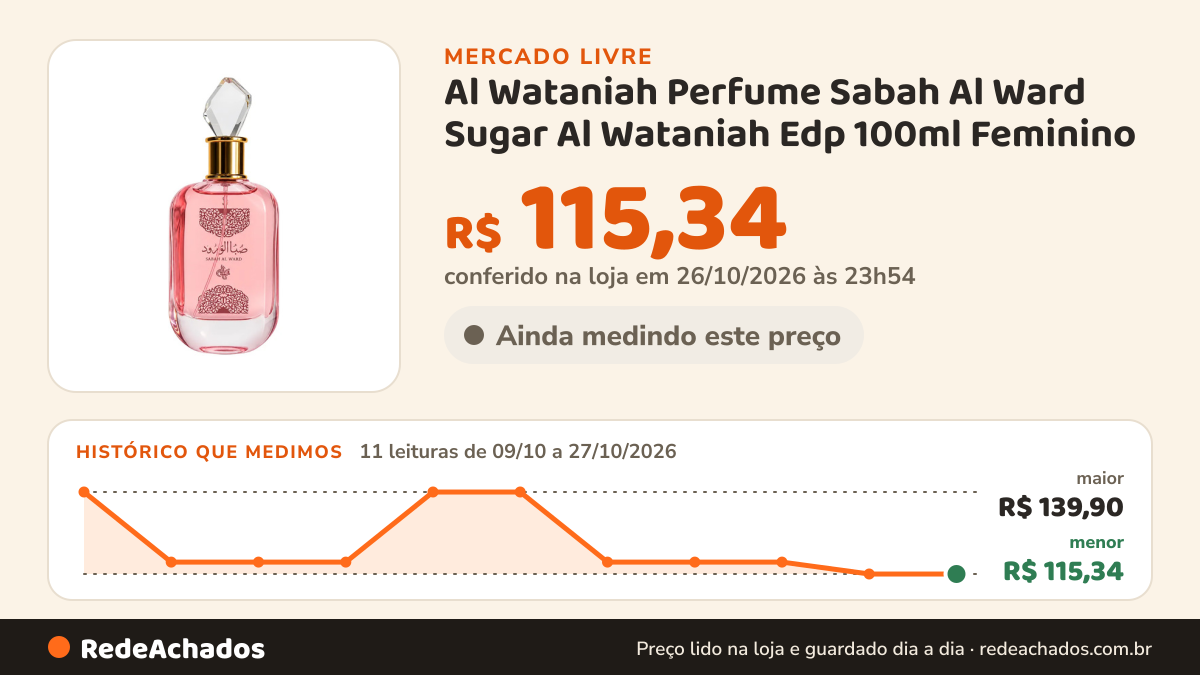 Histórico de preço de Al Wataniah Perfume Sabah Al Ward Sugar Al Wataniah Edp 100ml Feminino no Mercado Livre: 11 leituras de 09/10/2026 a 27/10/2026, menor R$ 115,34, maior R$ 139,90; R$ 115,34 conferido em 26/10/2026 às 23h54