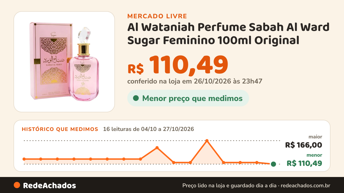 Histórico de preço de Al Wataniah Perfume Sabah Al Ward Sugar Feminino 100ml Original no Mercado Livre: 16 leituras de 04/10/2026 a 27/10/2026, menor R$ 110,49, maior R$ 166,00; R$ 110,49 conferido em 26/10/2026 às 23h47
