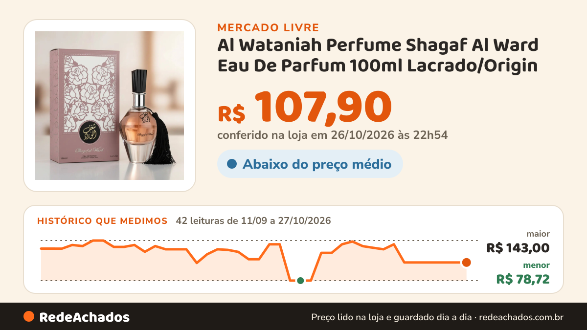 Histórico de preço de Al Wataniah Perfume Shagaf Al Ward Eau De Parfum 100ml Lacrado/Origin no Mercado Livre: 41 leituras de 11/09/2026 a 26/10/2026, menor R$ 78,72, maior R$ 143,00; R$ 107,90 conferido em 26/10/2026 às 02h34