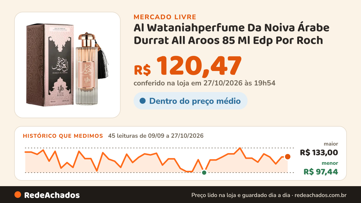 Histórico de preço de Al Wataniahperfume Da Noiva Árabe Durrat All Aroos 85 Ml Edp Por Roch no Mercado Livre: 45 leituras de 09/09/2026 a 27/10/2026, menor R$ 97,44, maior R$ 133,00; R$ 107,99 conferido em 27/10/2026 às 06h54
