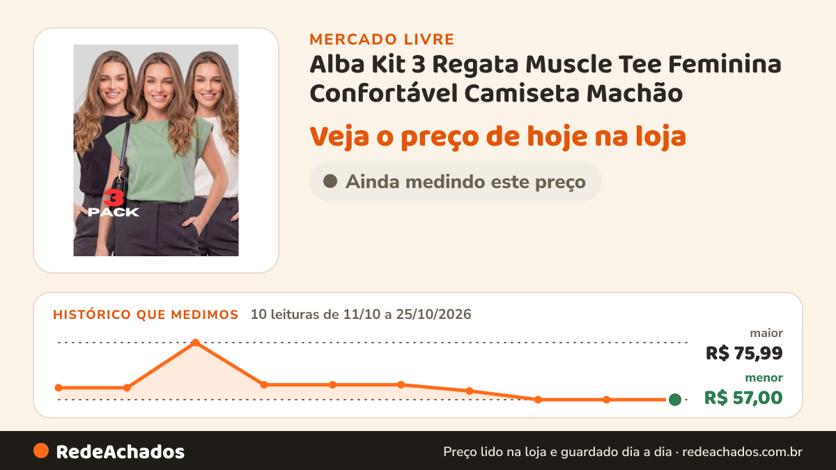Histórico de preço de Alba Kit 3 Regata Muscle Tee Feminina Confortável Camiseta Machão no Mercado Livre: 10 leituras de 11/10/2026 a 25/10/2026, menor R$ 57,00, maior R$ 75,99