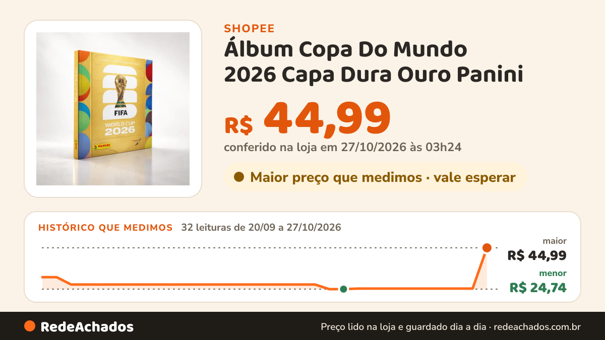 Histórico de preço de Álbum Copa Do Mundo 2026 Capa Dura Ouro Panini na Shopee: 32 leituras de 20/09/2026 a 27/10/2026, menor R$ 24,74, maior R$ 44,99; R$ 44,99 conferido em 27/10/2026 às 03h24
