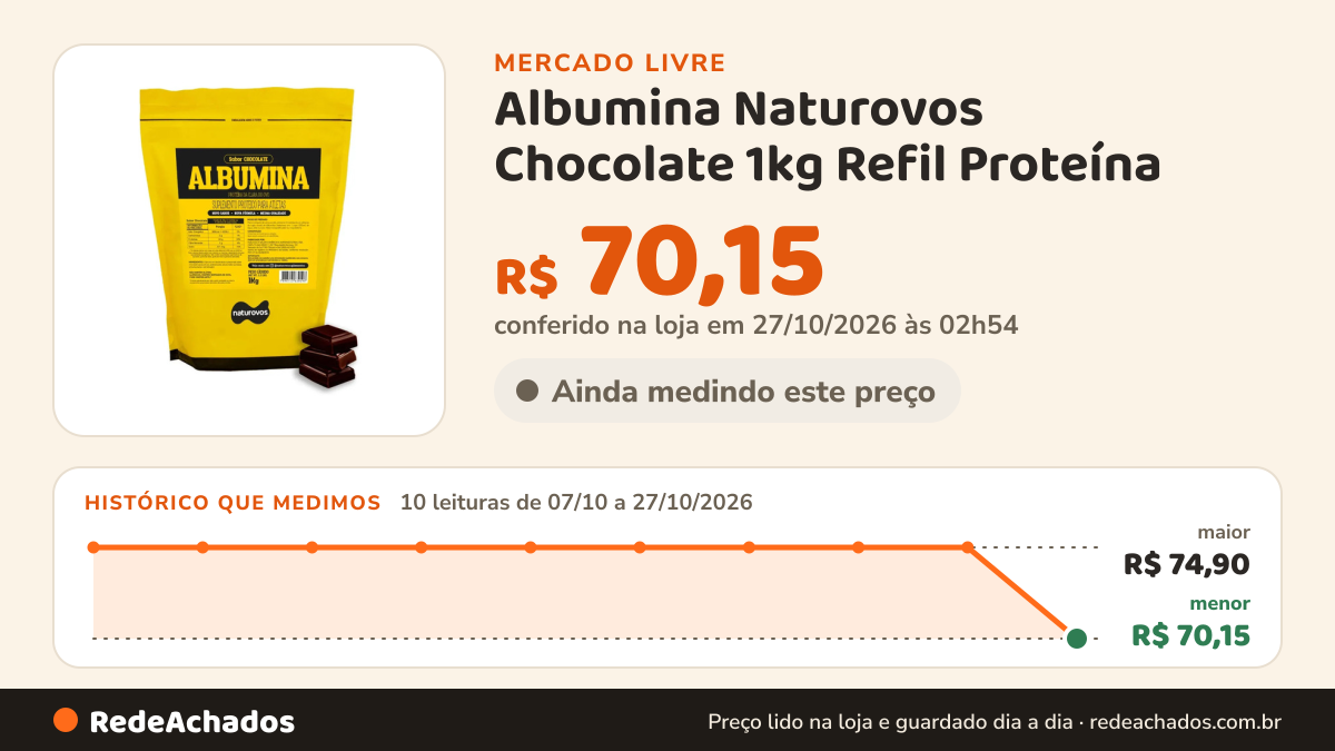 Histórico de preço de Albumina Naturovos Chocolate 1kg Refil Proteína no Mercado Livre: 10 leituras de 07/10/2026 a 27/10/2026, menor R$ 70,15, maior R$ 74,90; R$ 70,15 conferido em 27/10/2026 às 02h54