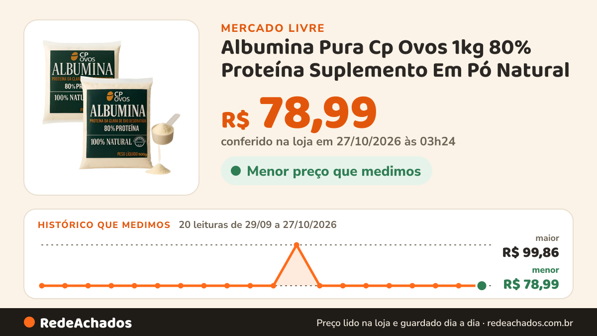 Histórico de preço de Albumina Pura Cp Ovos 1kg 80% Proteína Suplemento Em Pó Natural no Mercado Livre: 20 leituras de 29/09/2026 a 27/10/2026, menor R$ 78,99, maior R$ 99,86; R$ 78,99 conferido em 27/10/2026 às 03h24