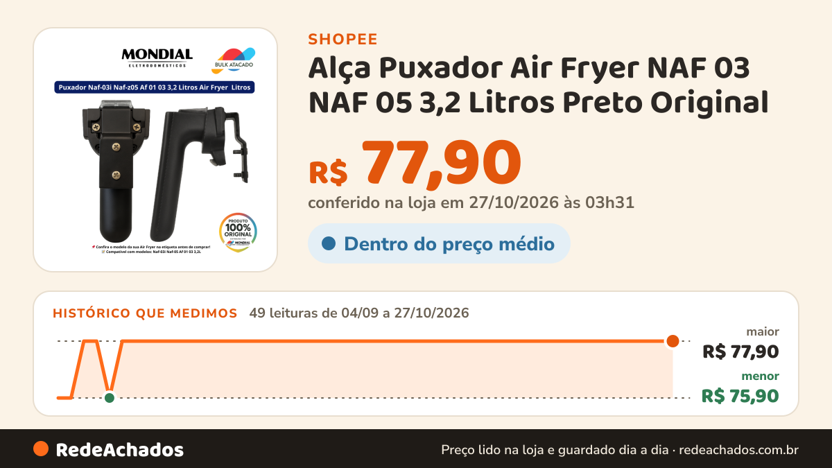 Histórico de preço de Alça Puxador Air Fryer NAF 03 NAF 05 3,2 Litros Preto Original - Para Cesto Redondo na Shopee: 49 leituras de 04/09/2026 a 27/10/2026, menor R$ 75,90, maior R$ 77,90; R$ 77,90 conferido em 27/10/2026 às 03h31