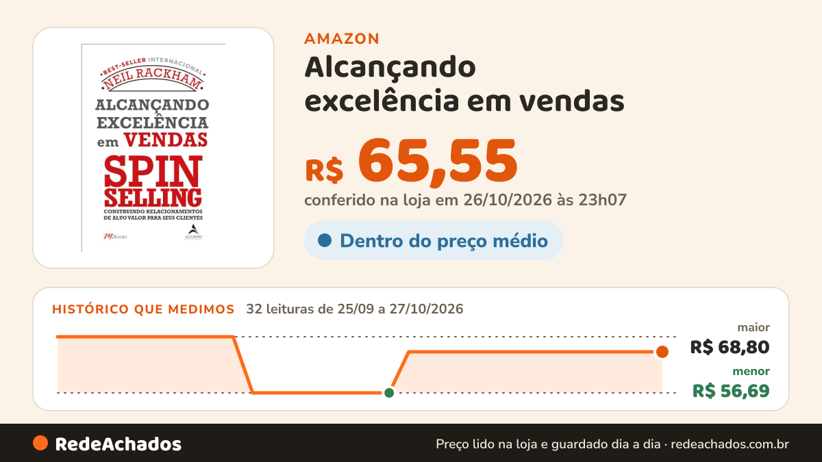 Histórico de preço de Alcançando excelência em vendas - spin selling na Amazon: 32 leituras de 25/09/2026 a 27/10/2026, menor R$ 56,69, maior R$ 68,80; R$ 65,55 conferido em 26/10/2026 às 23h07