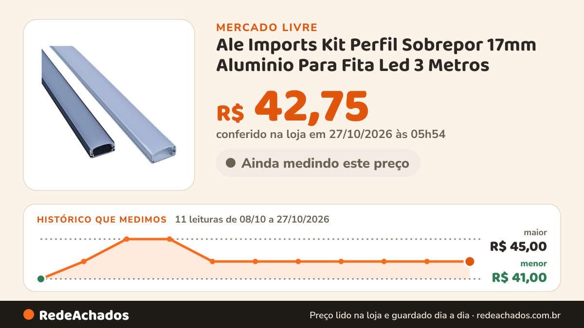 Histórico de preço de Ale Imports Kit Perfil Sobrepor 17mm Aluminio Para Fita Led 3 Metros no Mercado Livre: 11 leituras de 08/10/2026 a 27/10/2026, menor R$ 41,00, maior R$ 45,00; R$ 42,75 conferido em 27/10/2026 às 05h54