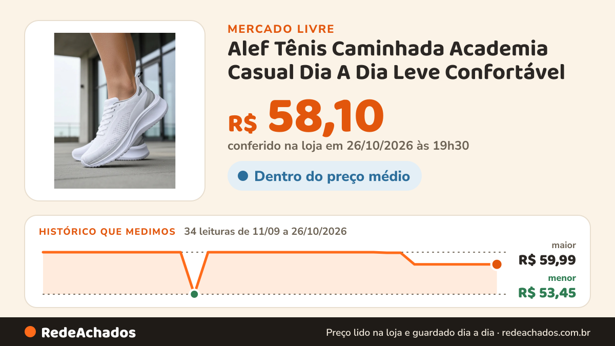 Histórico de preço de Alef Tênis Caminhada Academia Casual Dia A Dia Leve Confortável no Mercado Livre: 34 leituras de 11/09/2026 a 26/10/2026, menor R$ 53,45, maior R$ 59,99; R$ 58,10 conferido em 26/10/2026 às 19h30