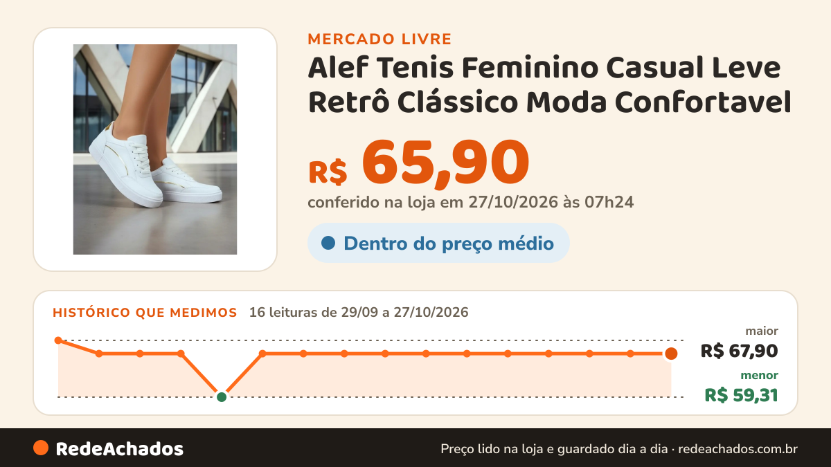 Histórico de preço de Alef Tenis Feminino Casual Leve Retrô Clássico Moda Confortavel no Mercado Livre: 16 leituras de 29/09/2026 a 27/10/2026, menor R$ 59,31, maior R$ 67,90; R$ 65,90 conferido em 27/10/2026 às 01h54