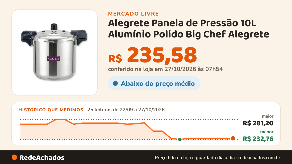 Histórico de preço de Alegrete Panela de Pressão 10L Alumínio Polido Big Chef Alegrete no Mercado Livre: 25 leituras de 22/09/2026 a 27/10/2026, menor R$ 232,76, maior R$ 281,20; R$ 235,58 conferido em 27/10/2026 às 07h54