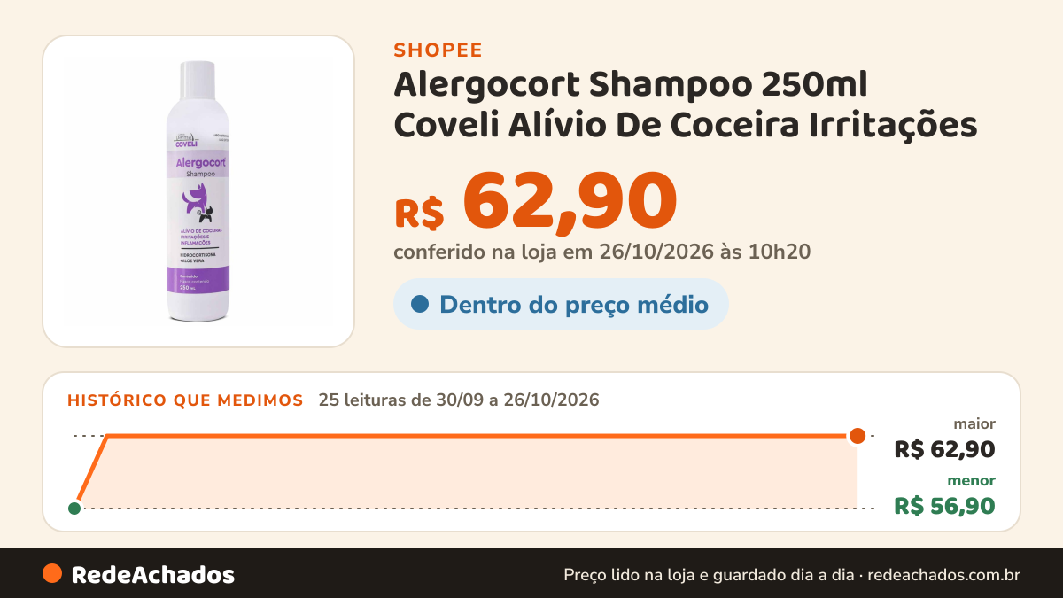 Histórico de preço de Alergocort Shampoo 250ml Coveli Alívio De Coceira Irritações na Shopee: 25 leituras de 30/09/2026 a 26/10/2026, menor R$ 56,90, maior R$ 62,90; R$ 62,90 conferido em 26/10/2026 às 10h20