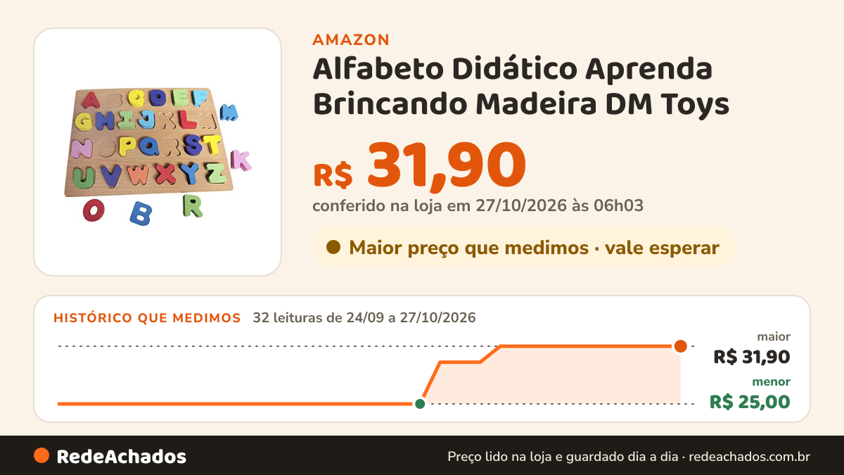 Histórico de preço de Alfabeto Didático Aprenda Brincando Madeira DM Toys na Amazon: 32 leituras de 24/09/2026 a 27/10/2026, menor R$ 25,00, maior R$ 31,90; R$ 31,90 conferido em 27/10/2026 às 06h03