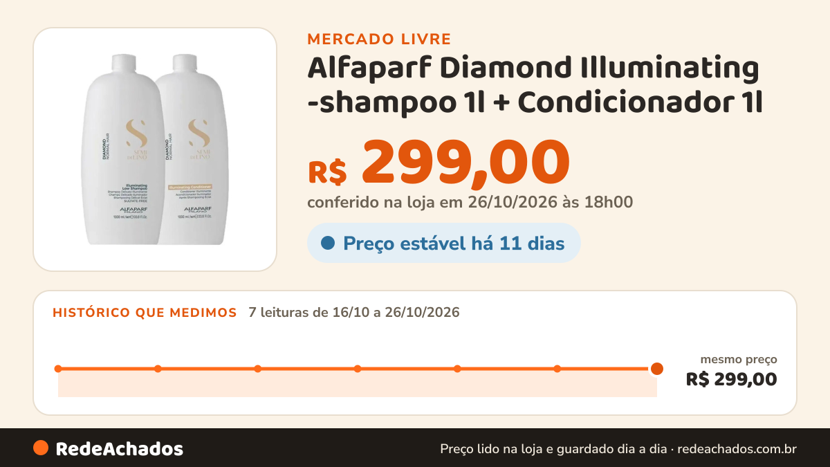 Histórico de preço de Alfaparf Diamond Illuminating -shampoo 1l + Condicionador 1l no Mercado Livre: 7 leituras de 16/10/2026 a 26/10/2026, mesmo preço, R$ 299,00, em todas; R$ 299,00 conferido em 26/10/2026 às 18h00