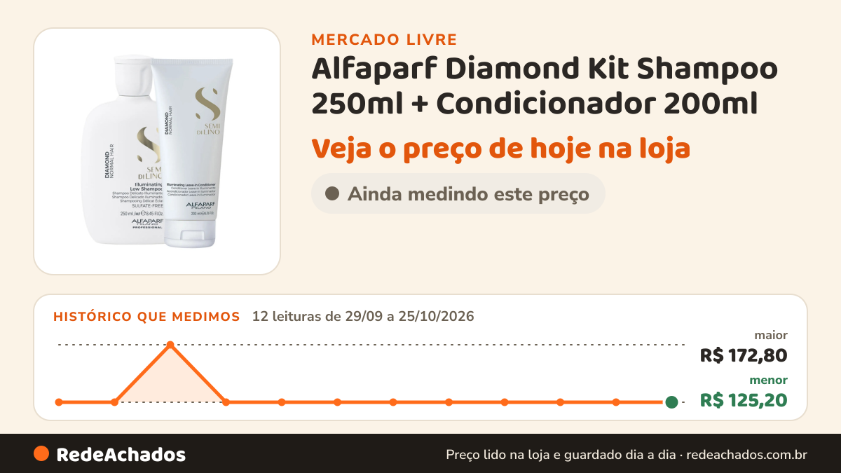 Histórico de preço de Alfaparf Diamond Kit Shampoo 250ml + Condicionador 200ml no Mercado Livre: 12 leituras de 29/09/2026 a 25/10/2026, menor R$ 125,20, maior R$ 172,80