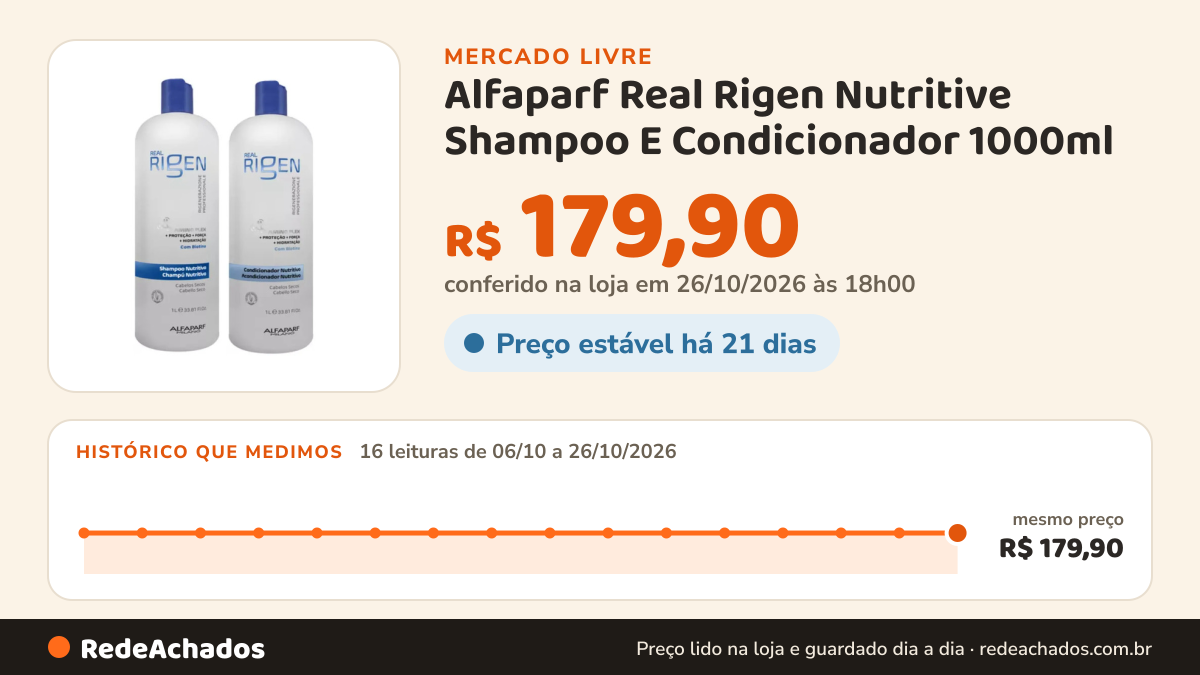 Histórico de preço de Alfaparf Real Rigen Nutritive Shampoo E Condicionador 1000ml no Mercado Livre: 16 leituras de 06/10/2026 a 26/10/2026, mesmo preço, R$ 179,90, em todas; R$ 179,90 conferido em 26/10/2026 às 18h00