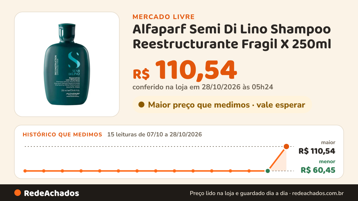 Histórico de preço de Alfaparf Semi Di Lino Shampoo Reestructurante Fragil X 250ml no Mercado Livre: 14 leituras de 07/10/2026 a 27/10/2026, mesmo preço, R$ 60,45, em todas; R$ 60,45 conferido em 26/10/2026 às 23h54