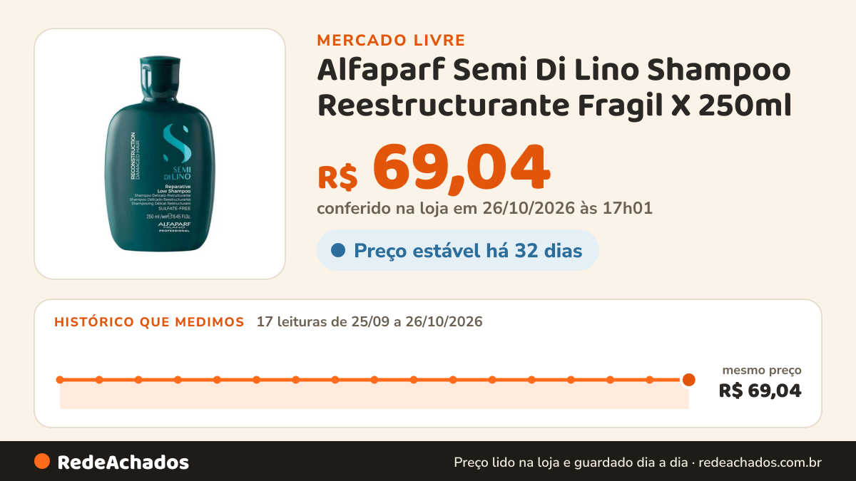 Histórico de preço de Alfaparf Semi Di Lino Shampoo Reestructurante Fragil X 250ml no Mercado Livre: 17 leituras de 25/09/2026 a 26/10/2026, mesmo preço, R$ 69,04, em todas; R$ 69,04 conferido em 26/10/2026 às 17h01