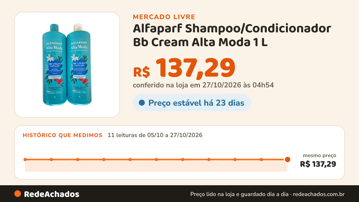 Histórico de preço de Alfaparf Shampoo/Condicionador Bb Cream Alta Moda 1 L no Mercado Livre: 11 leituras de 05/10/2026 a 27/10/2026, mesmo preço, R$ 137,29, em todas; R$ 137,29 conferido em 27/10/2026 às 04h54