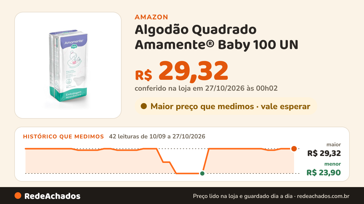 Histórico de preço de Algodão Quadrado Amamente® Baby 100 UN na Amazon: 42 leituras de 10/09/2026 a 27/10/2026, menor R$ 23,90, maior R$ 29,32; R$ 29,32 conferido em 27/10/2026 às 00h02