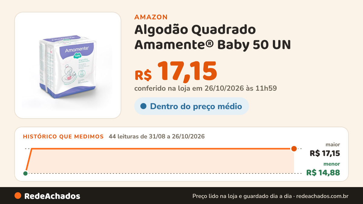 Histórico de preço de Algodão Quadrado Amamente® Baby 50 UN na Amazon: 44 leituras de 31/08/2026 a 26/10/2026, menor R$ 14,88, maior R$ 17,15; R$ 17,15 conferido em 26/10/2026 às 11h59