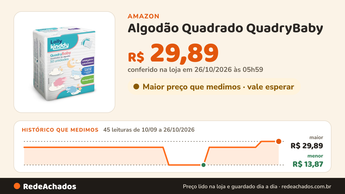 Histórico de preço de Algodão Quadrado QuadryBaby - A Partir de 0+ Meses - Maciez e Conforto para Higienização… na Amazon: 45 leituras de 10/09/2026 a 26/10/2026, menor R$ 13,87, maior R$ 29,89; R$ 29,89 conferido em 26/10/2026 às 05h59
