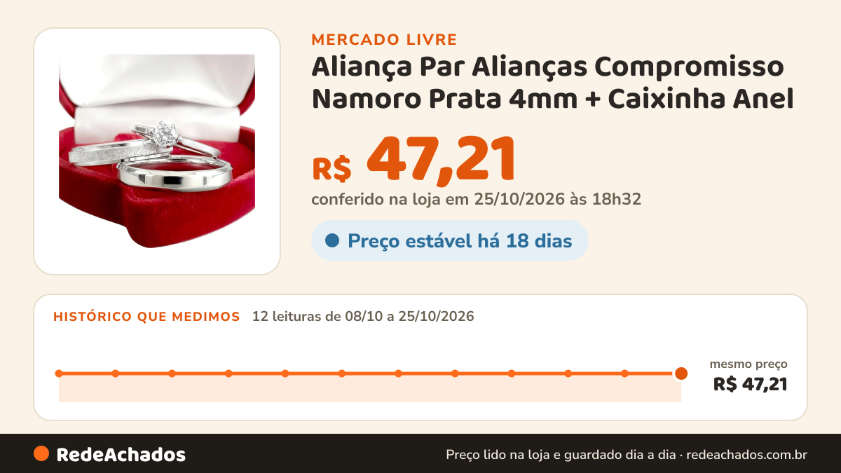 Histórico de preço de Aliança Par Alianças Compromisso Namoro Prata 4mm + Caixinha Anel no Mercado Livre: 12 leituras de 08/10/2026 a 25/10/2026, mesmo preço, R$ 47,21, em todas; R$ 47,21 conferido em 25/10/2026 às 18h32