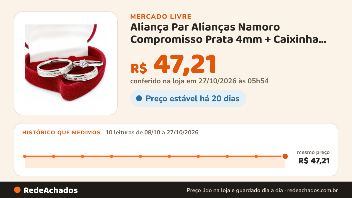 Histórico de preço de Aliança Par Alianças Namoro Compromisso Prata 4mm + Caixinha Anel no Mercado Livre: 10 leituras de 08/10/2026 a 27/10/2026, mesmo preço, R$ 47,21, em todas; R$ 47,21 conferido em 27/10/2026 às 05h54