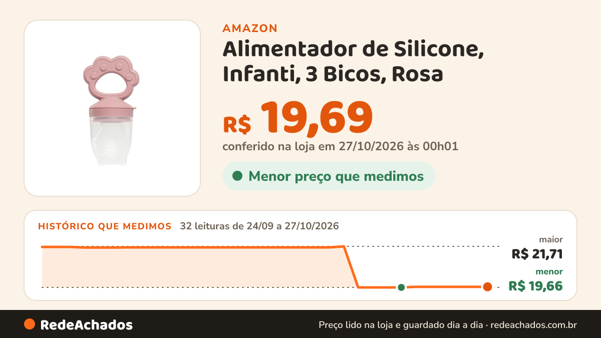 Histórico de preço de Alimentador de Silicone, Infanti, 3 Bicos, Rosa na Amazon: 32 leituras de 24/09/2026 a 27/10/2026, menor R$ 19,66, maior R$ 21,71; R$ 19,69 conferido em 27/10/2026 às 00h01
