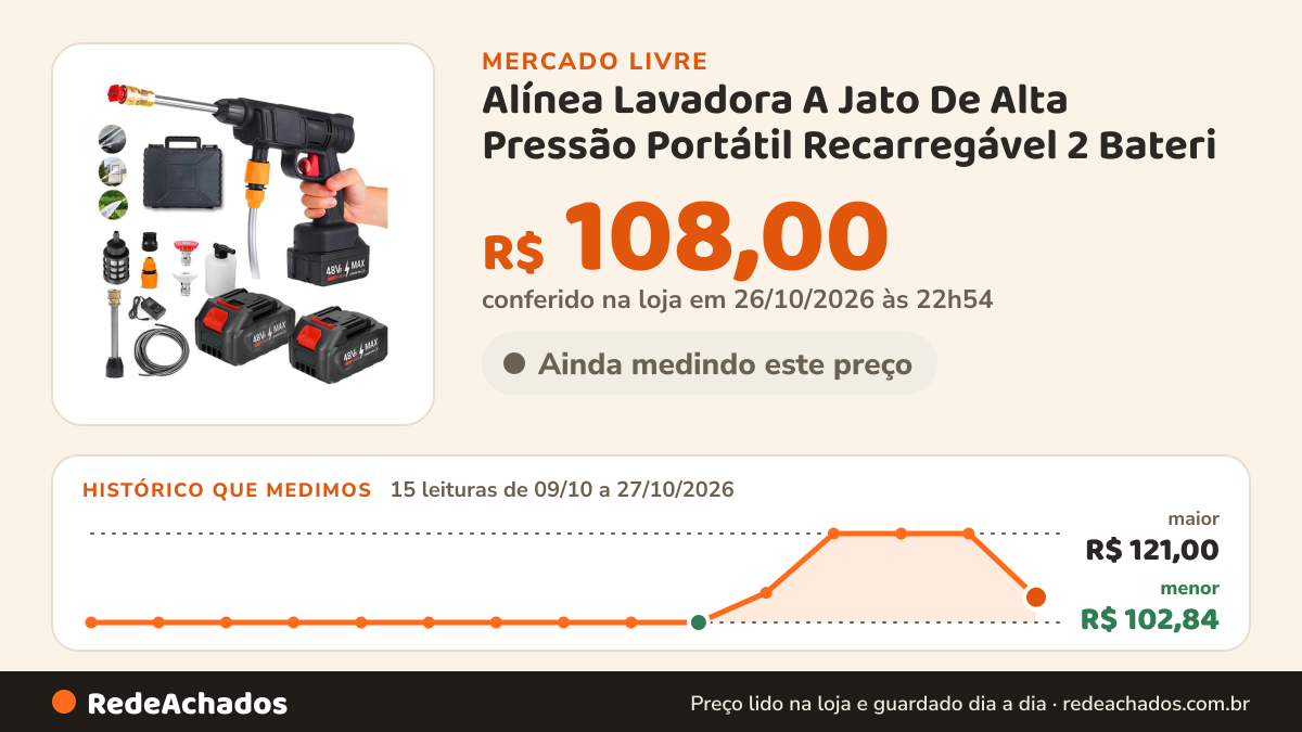 Histórico de preço de Alínea Lavadora A Jato De Alta Pressão Portátil Recarregável 2 Bateri no Mercado Livre: 15 leituras de 09/10/2026 a 27/10/2026, menor R$ 102,84, maior R$ 121,00; R$ 108,00 conferido em 26/10/2026 às 22h54