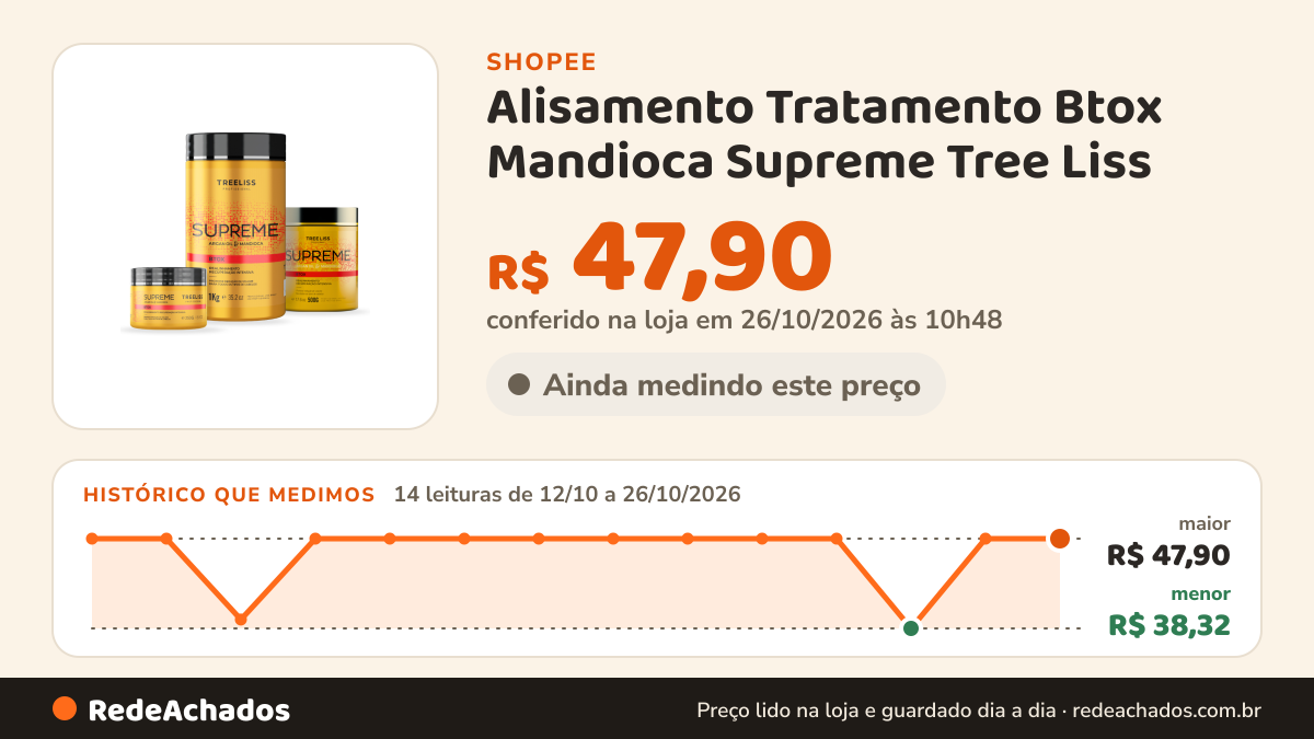 Histórico de preço de Alisamento Tratamento Btox Mandioca Supreme Tree Liss na Shopee: 14 leituras de 12/10/2026 a 26/10/2026, menor R$ 38,32, maior R$ 47,90; R$ 47,90 conferido em 26/10/2026 às 10h48
